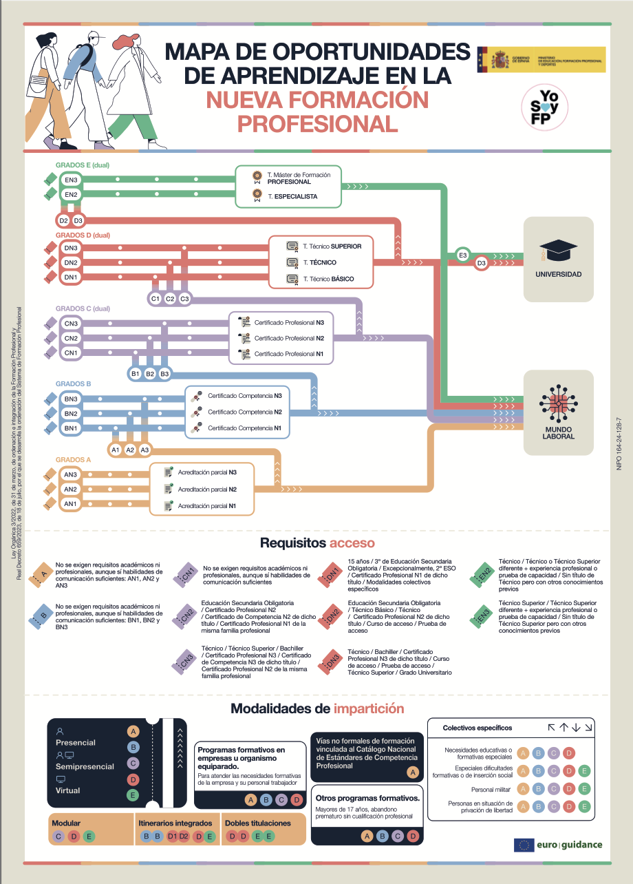 Fp itinerarios y requisitos